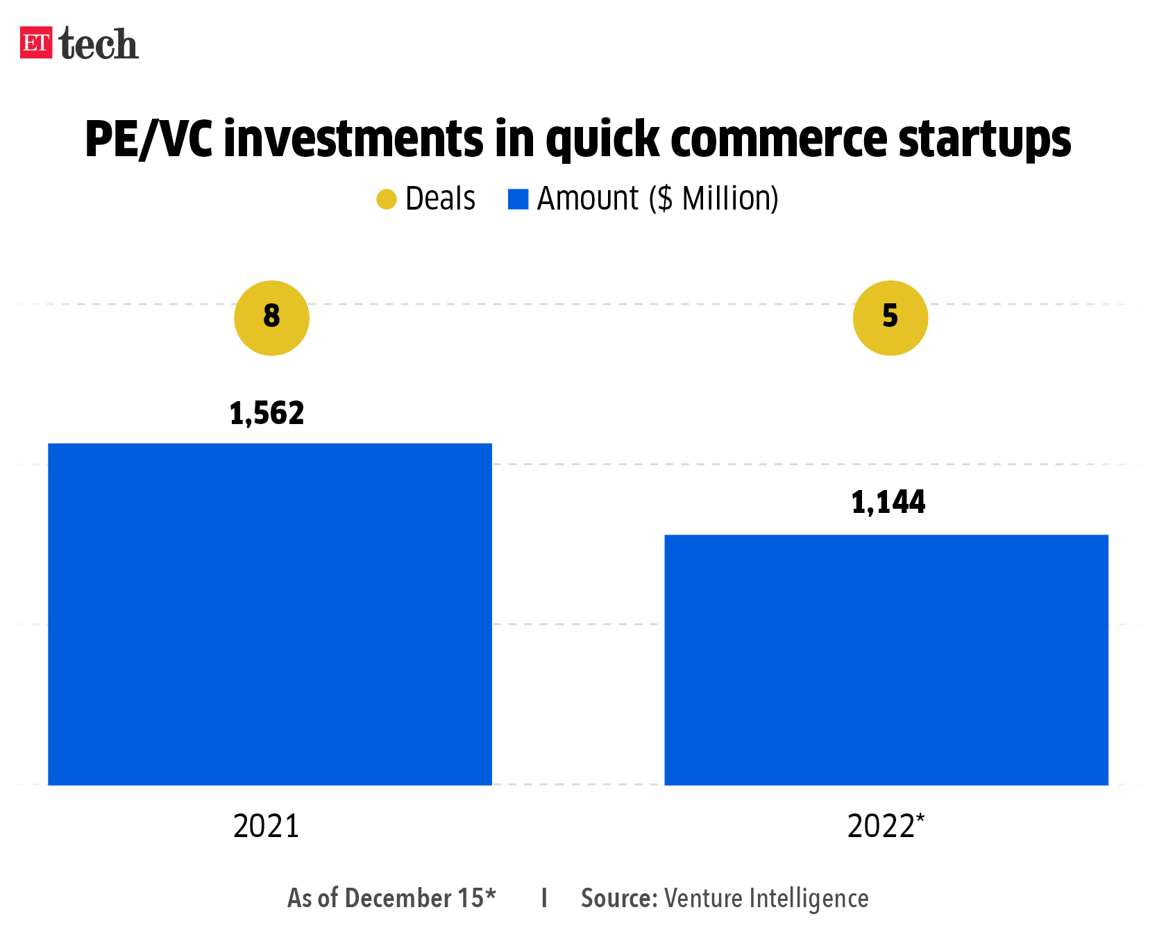PE VC investments in quick commerce startups